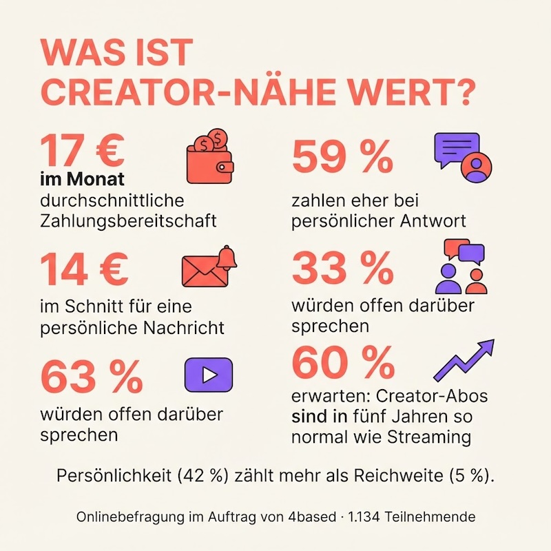 Umfrage Creator Inhalte