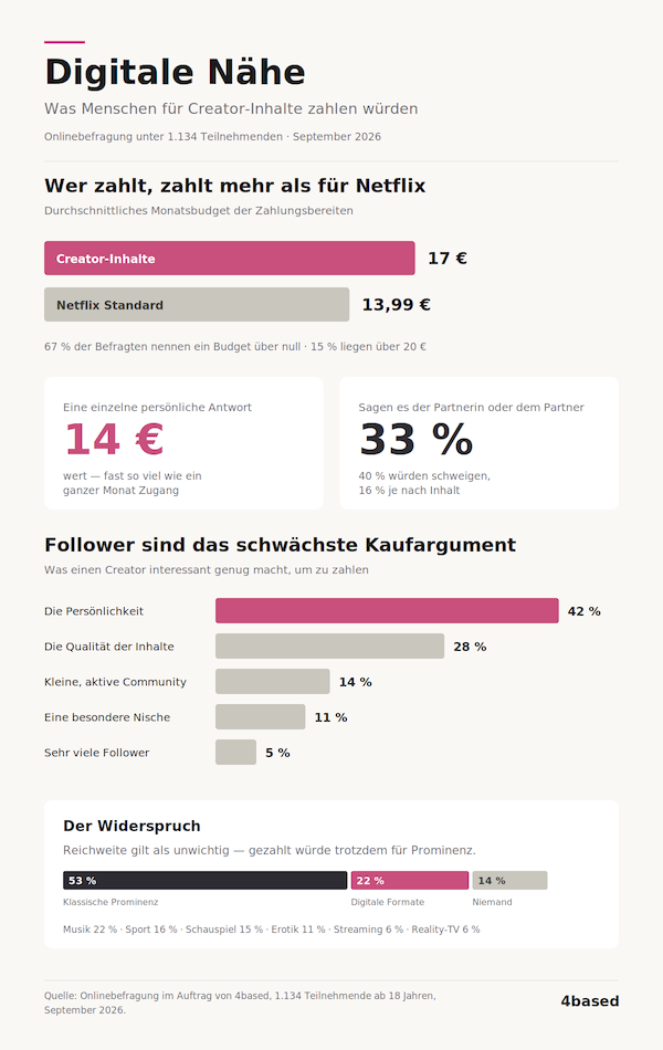 4based Umfrage